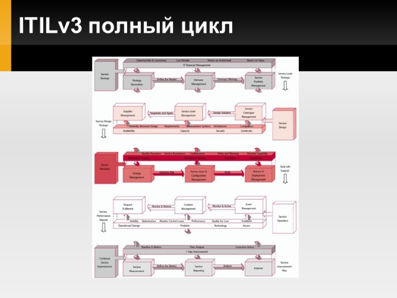 ITILv3 полный цикл